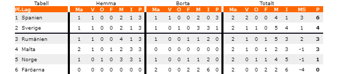 Sverige Malta Em Kval 7 Juni 2019 Betsmart Se